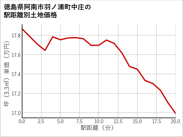 徳島県阿南市羽ノ浦町中庄の徒歩距離別の土地坪単価