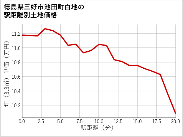 徳島県三好市池田町白地の徒歩距離別の土地坪単価