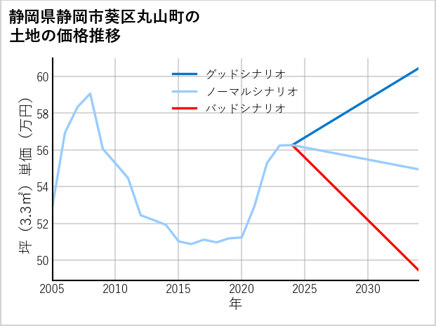 静岡県静岡市葵区丸山町の土地価格推移