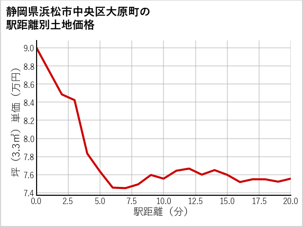 静岡県浜松市中央区大原町の徒歩距離別の土地坪単価