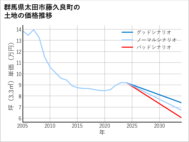 群馬県太田市藤久良町の土地価格推移