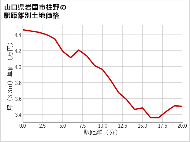 山口県岩国市柱野の徒歩距離別の土地坪単価