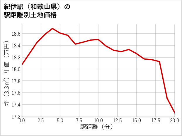 紀伊駅（和歌山県）の徒歩距離別の土地坪単価