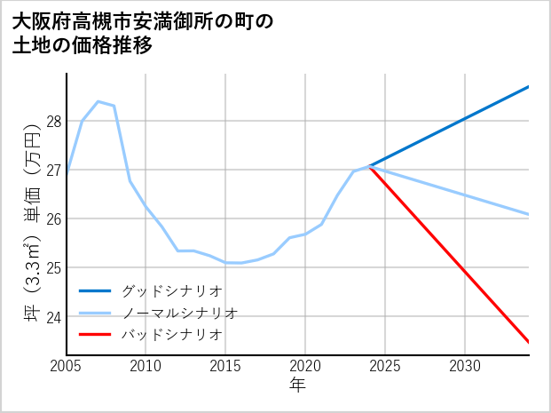大阪府高槻市安満御所の町の土地価格推移