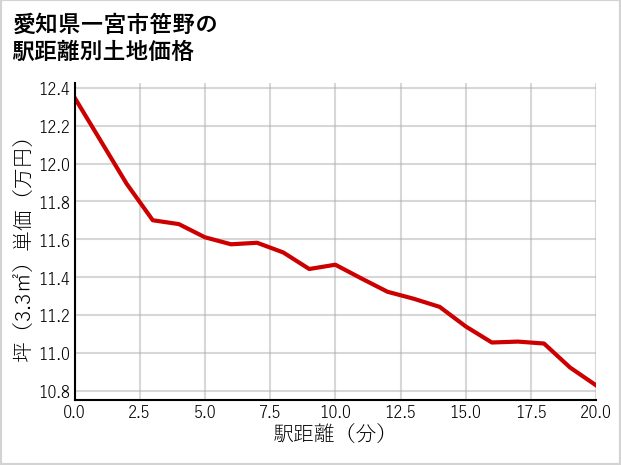愛知県一宮市笹野の徒歩距離別の土地坪単価