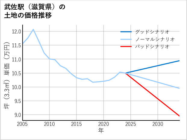 武佐駅（滋賀県）の土地価格推移