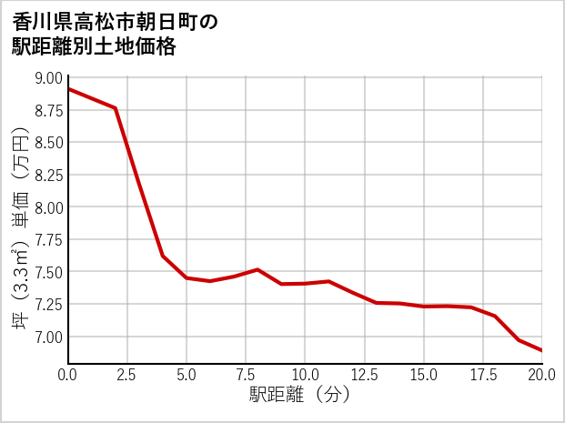 香川県高松市朝日町の徒歩距離別の土地坪単価
