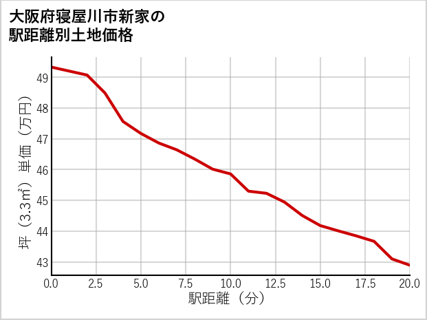 大阪府寝屋川市新家の徒歩距離別の土地坪単価