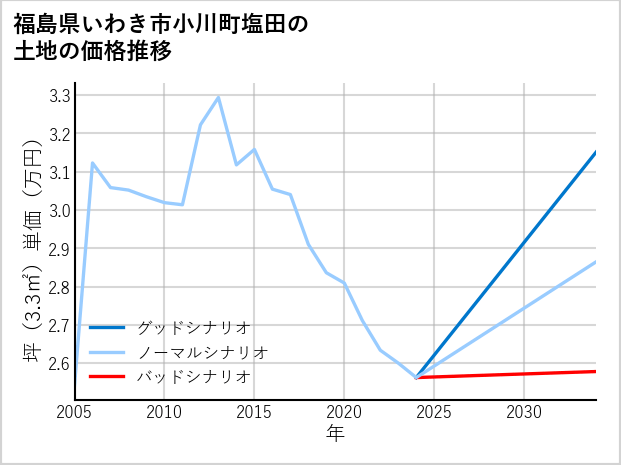 福島県いわき市小川町塩田の土地価格推移
