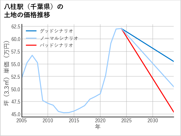 八柱駅（千葉県）の土地価格推移