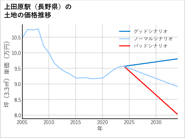 上田原駅（長野県）の土地価格推移
