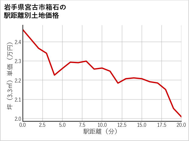 岩手県宮古市箱石の徒歩距離別の土地坪単価