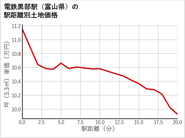 電鉄黒部駅（富山県）の徒歩距離別の土地坪単価
