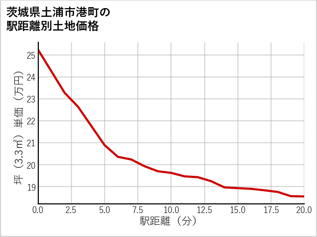 茨城県土浦市港町の徒歩距離別の土地坪単価