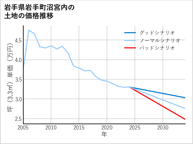 岩手県岩手町沼宮内の土地価格推移