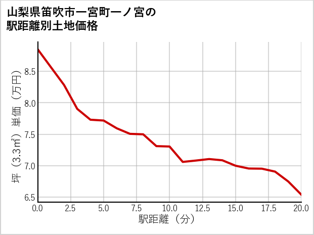 山梨県笛吹市一宮町一ノ宮の徒歩距離別の土地坪単価