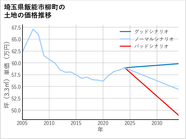 埼玉県飯能市柳町の土地価格推移