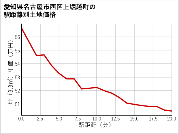 愛知県名古屋市西区上堀越町の徒歩距離別の土地坪単価