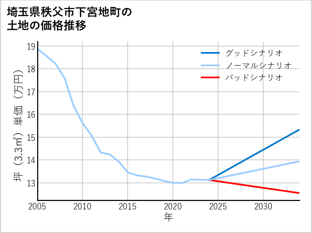 埼玉県秩父市下宮地町の土地価格推移