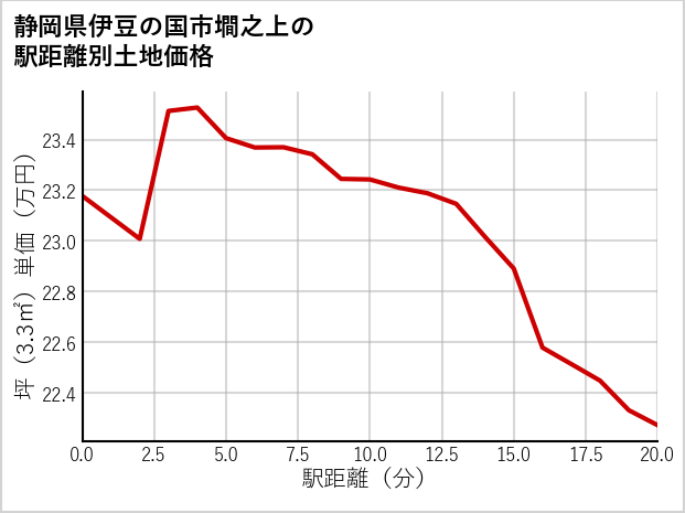 静岡県伊豆の国市墹之上の徒歩距離別の土地坪単価