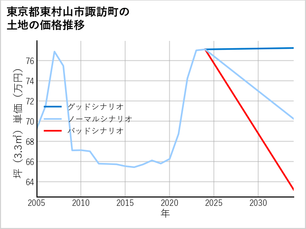 東京都東村山市諏訪町の土地価格推移