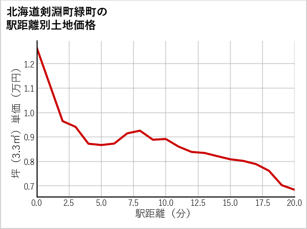 北海道剣淵町緑町の徒歩距離別の土地坪単価