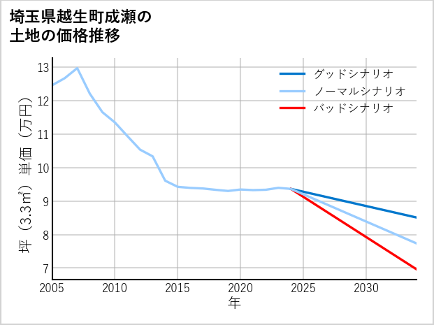 埼玉県越生町成瀬の土地価格推移