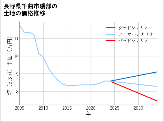 長野県千曲市磯部の土地価格推移