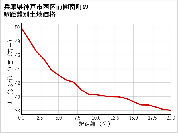 兵庫県神戸市西区前開南町の徒歩距離別の土地坪単価