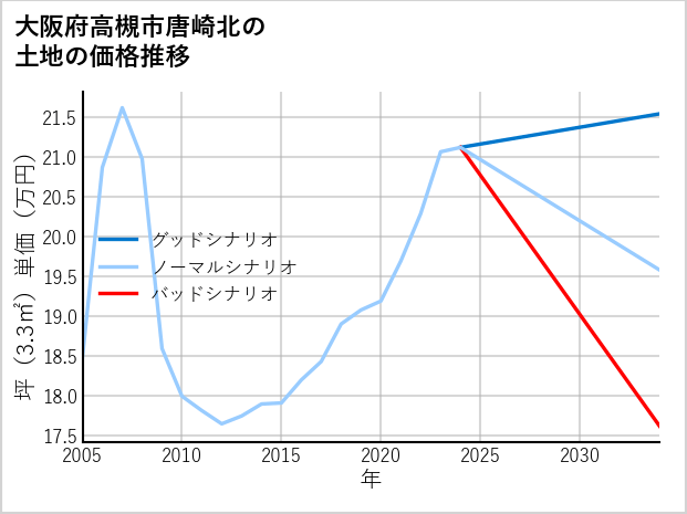 大阪府高槻市唐崎北の土地価格推移
