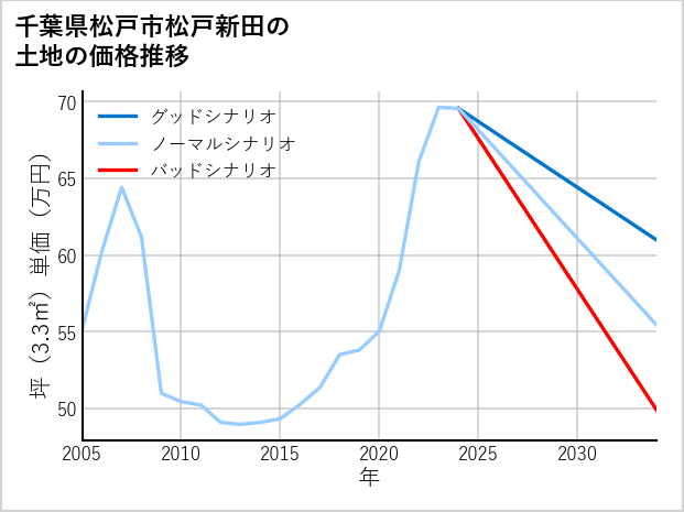 千葉県松戸市松戸新田の土地価格推移