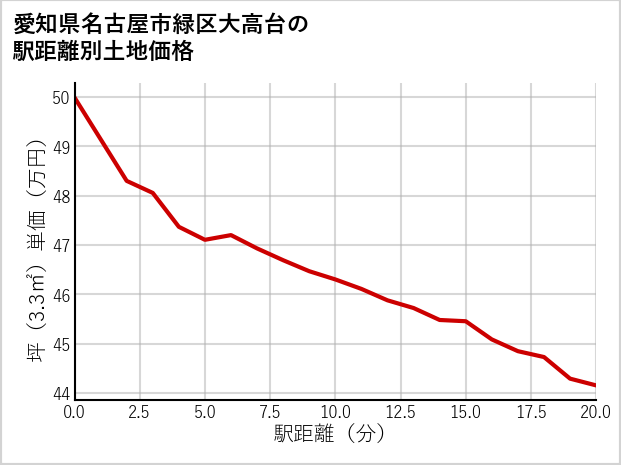 愛知県名古屋市緑区大高台の徒歩距離別の土地坪単価