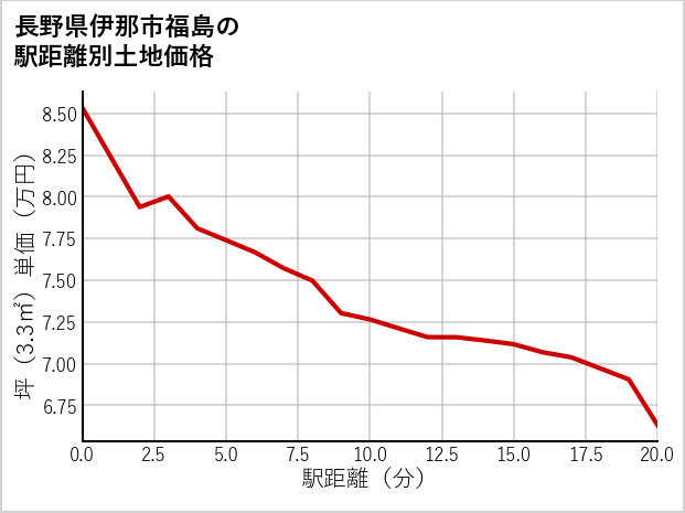 長野県伊那市福島の徒歩距離別の土地坪単価
