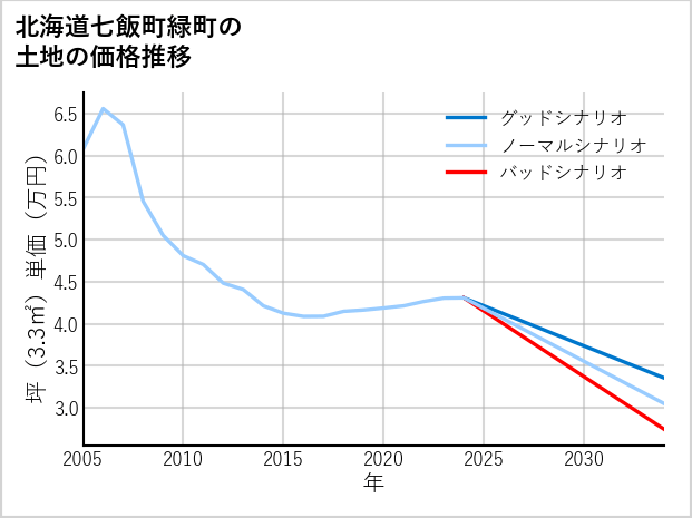 北海道七飯町緑町の土地価格推移