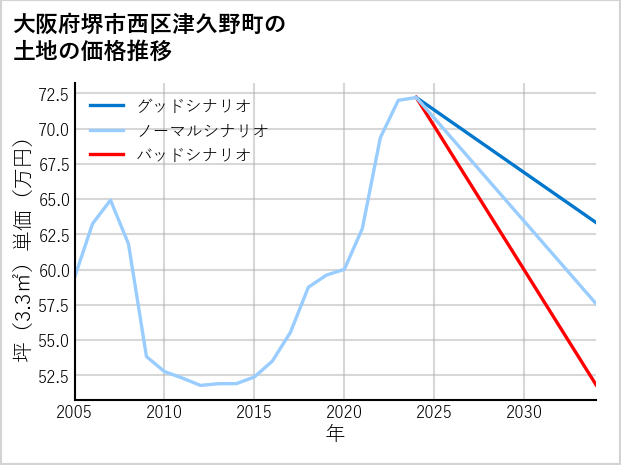 大阪府堺市西区津久野町の土地価格推移
