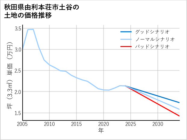 秋田県由利本荘市土谷の土地価格推移
