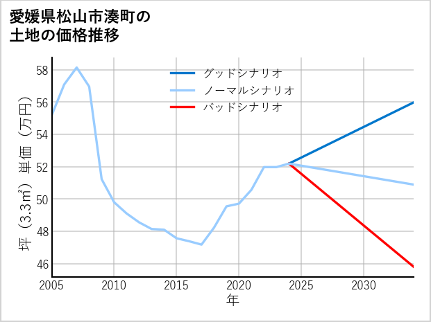 愛媛県松山市湊町の土地価格推移