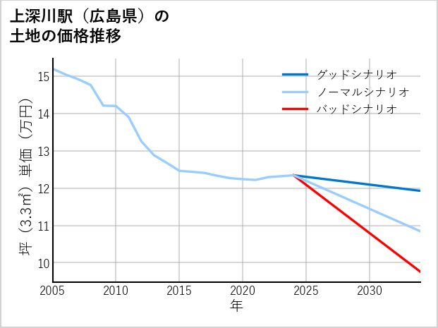上深川駅（広島県）の土地価格推移