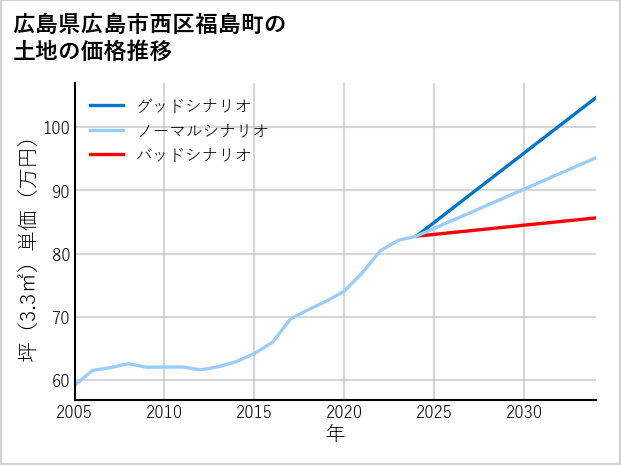 広島県広島市西区福島町の土地価格推移