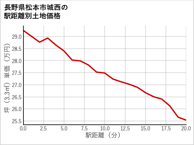 長野県松本市城西の徒歩距離別の土地坪単価
