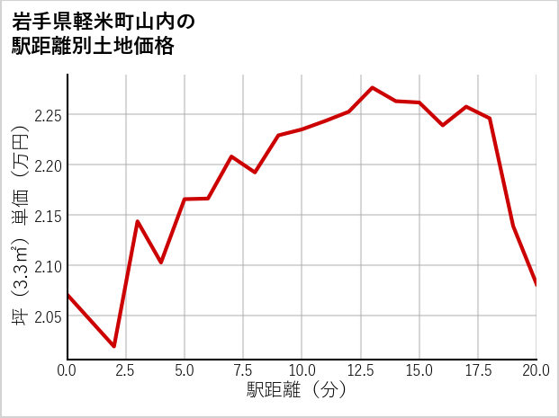 岩手県軽米町山内の徒歩距離別の土地坪単価
