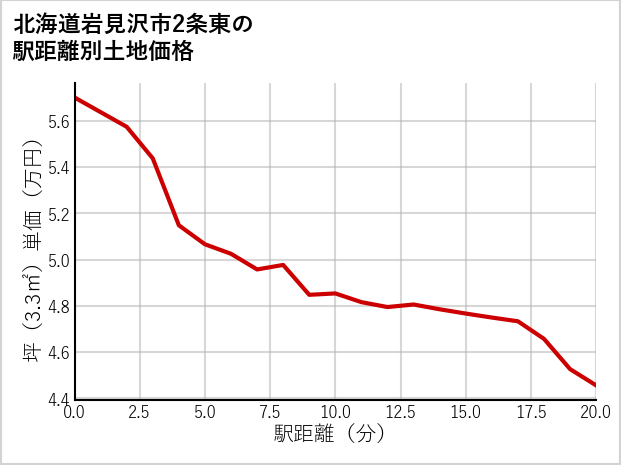 北海道岩見沢市2条東の徒歩距離別の土地坪単価