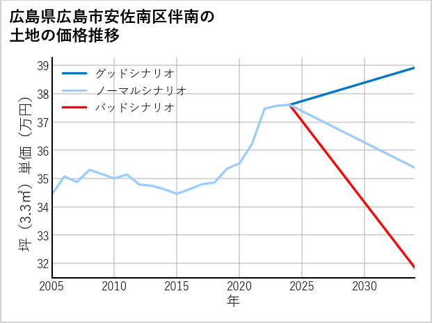広島県広島市安佐南区伴南の土地価格推移