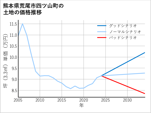 熊本県荒尾市四ツ山町の土地価格推移