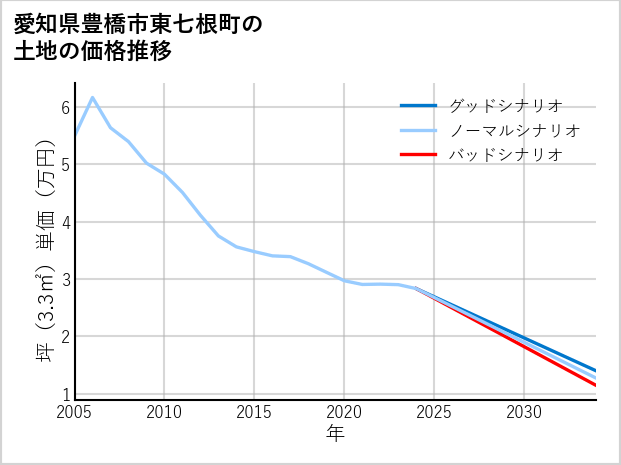 愛知県豊橋市東七根町の土地価格推移