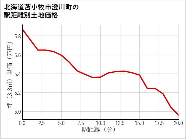 北海道苫小牧市澄川町の徒歩距離別の土地坪単価