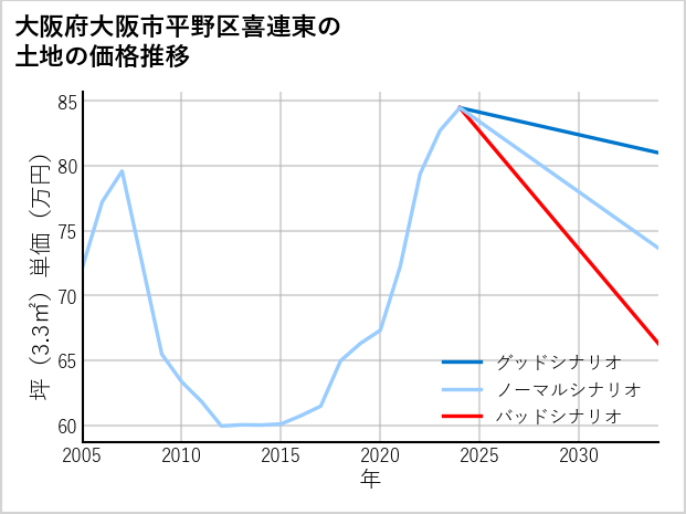 大阪府大阪市平野区喜連東の土地価格推移