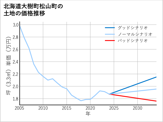 北海道大樹町松山町の土地価格推移