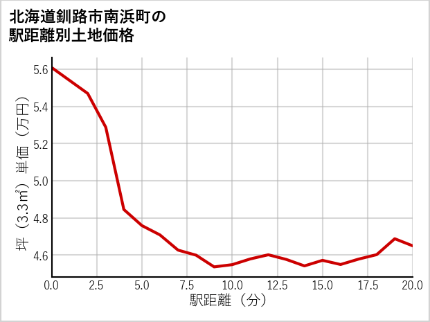 北海道釧路市南浜町の徒歩距離別の土地坪単価