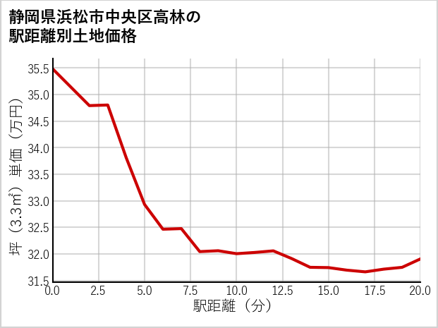 静岡県浜松市中央区高林の徒歩距離別の土地坪単価